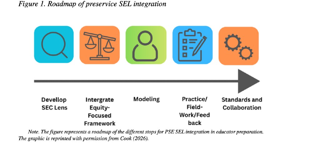 Roadmap of Preservice SEL Integration. The chapter presents a roadmap for educator preparation that centers the development of a social, emotional, and cultural lens in new teachers and highlights the interconnected supports needed to prepare educators for responsive and equitable SEL implementation.